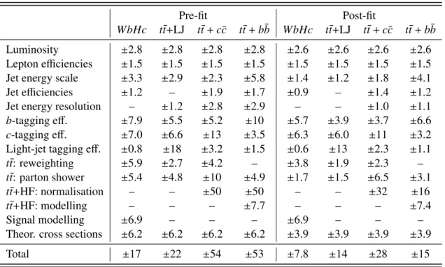 Table 2: t t ¯ → WbHc, H → b b ¯ search: summary of the systematic uncertainties considered in the (4 j, 4 b) channel and their impact (in %) on the normalisation of the signal and the main backgrounds, before and after the fit to data