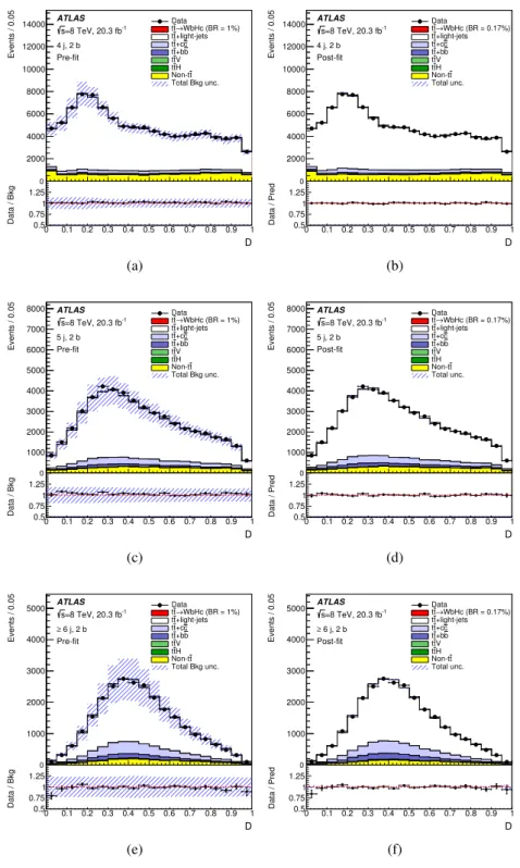 Figure 4: t t ¯ → WbHc, H → b b ¯ search: comparison between the data and prediction for the distribution of the D discriminant used in the (4 j, 2 b) channel (a) before the fit and (b) after the fit, in the (5 j, 2 b) channel (c) before the fit and (d) af