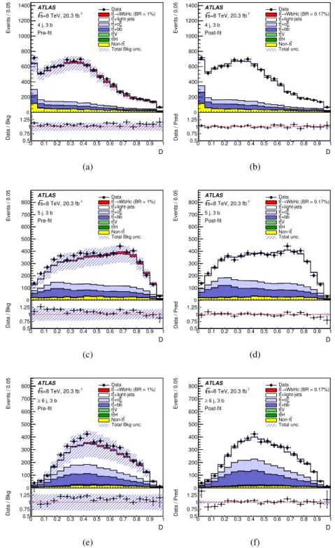 Figure 5: t t ¯ → WbHc, H → b b ¯ search: comparison between the data and prediction for the distribution of the D discriminant used in the (4 j, 3 b) channel (a) before the fit and (b) after the fit, in the (5 j, 3 b) channel (c) before the fit and (d) af