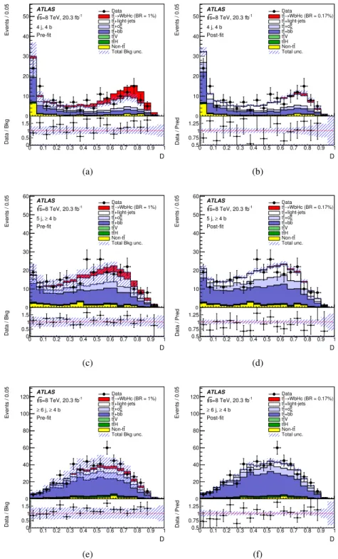 Figure 6: t t ¯ → WbHc, H → b b ¯ search: comparison between the data and prediction for the distribution of the D discriminant used in the (4 j, 4 b) channel (a) before the fit and (b) after the fit, in the (5 j, ≥4 b) channel (c) before the fit and (d) a