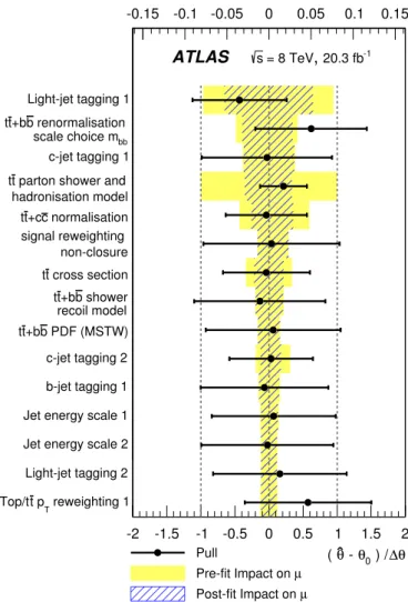 Figure 7: t t ¯ → WbHc, H → b b ¯ search: the fitted values of the nuisance parameters for the most important sources of systematic uncertainty and their impact on the measured signal strength