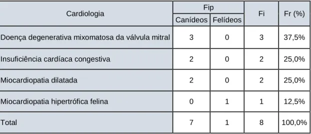 Tabela 3 – Distribuição da casuística em função das afeções cardíacas observadas [Fip, Fi e Fr (%)]