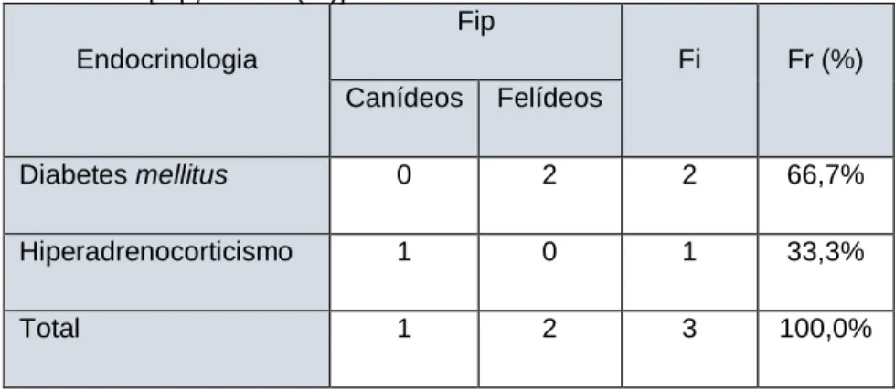 Tabela 6 – Distribuição da casuística em função das afeções endócrinas  observadas [Fip, Fi e Fr (%)]