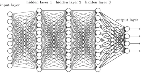 Figure 2.1: Example of a feedforward fully-connected artificial neural network taken from Michael Nielsen [28].