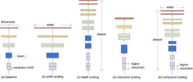 Figure 2.7: Model scaling methods as presented by Tan et al. [44].