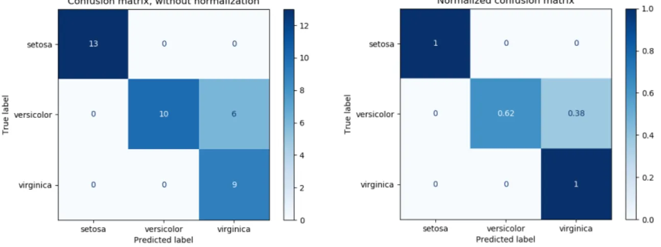 Figure 2.14: Non-normalized vs. normalized confusion matrix for a 3 class classification problem.