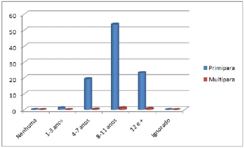 Gráfico 1- Percentual de anos de estudos por paridade, Uberlândia 2008-2010. 