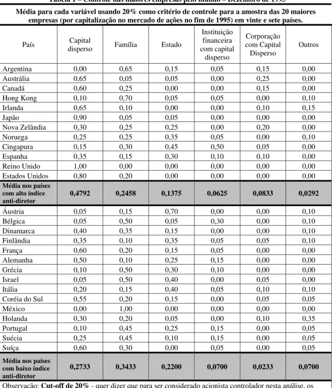 Tabela 1 – Controle das maiores empresas pelo mundo – Dezembro de 1995 