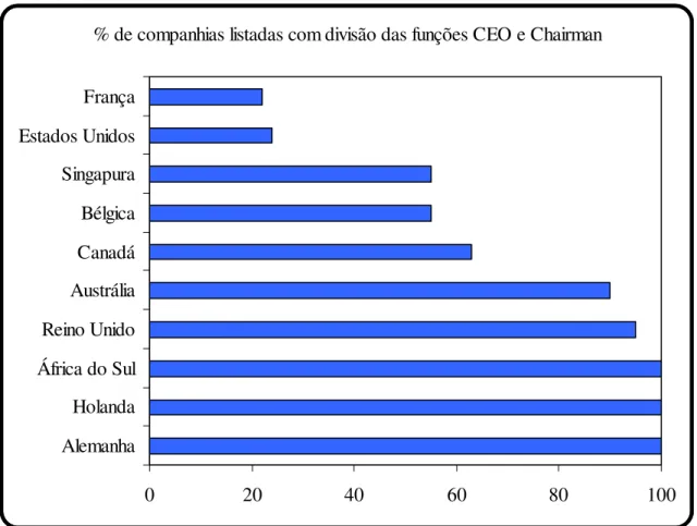 Gráfico 1 – Divisão das funções de CEO e Chairman em companhias listadas. 