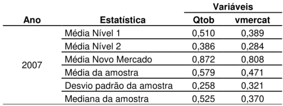 Tabela 1: Valor das empresas financeiras brasileiras em 2007 