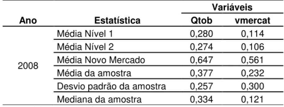 Tabela 2: Valor das empresas financeiras brasileiras em 2008 