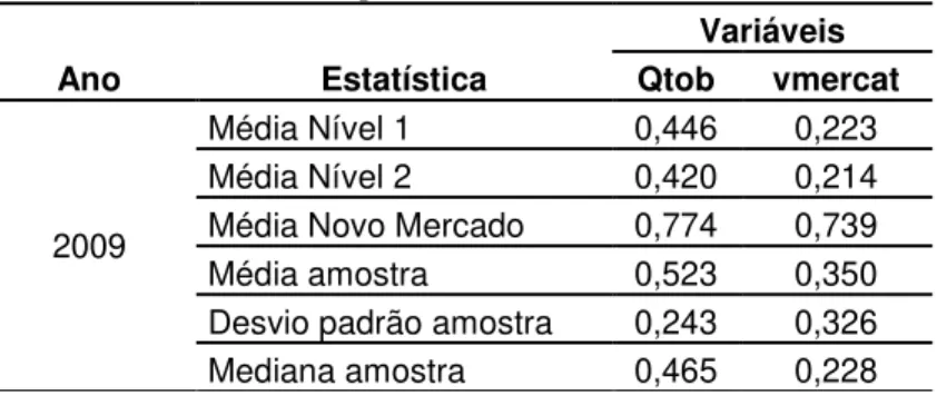 Tabela 3: Valor das empresas financeiras brasileiras em 2009  Ano  Estatística  Variáveis Qtob  vmercat  2009  Média Nível 1  0,446  0,223 Média Nível 2 0,420 0,214 Média Novo Mercado 0,774 0,739  Média amostra  0,523  0,350  Desvio padrão amostra  0,243  