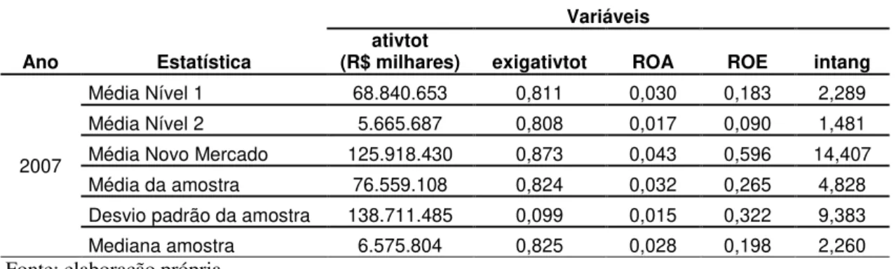 Tabela 4: Variáveis de controle das empresas financeiras brasileiras em 2007  Ano  Estatística 
