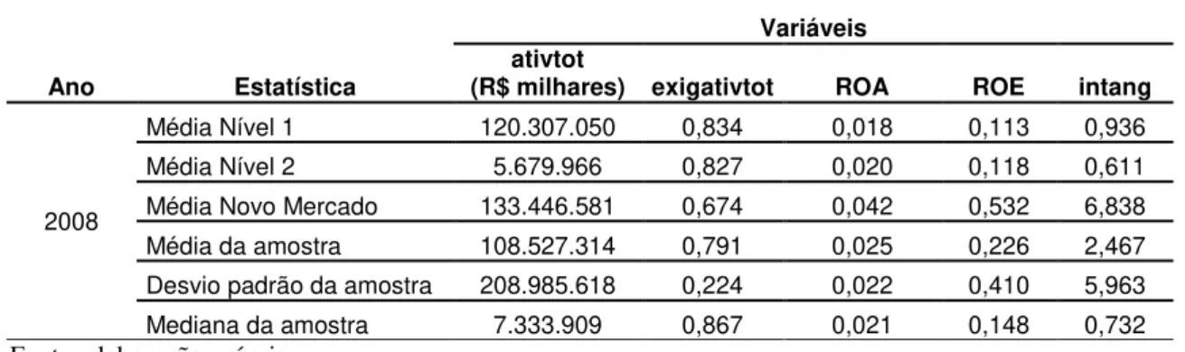 Tabela 5: Variáveis de controle das empresas financeiras brasileiras em 2008 