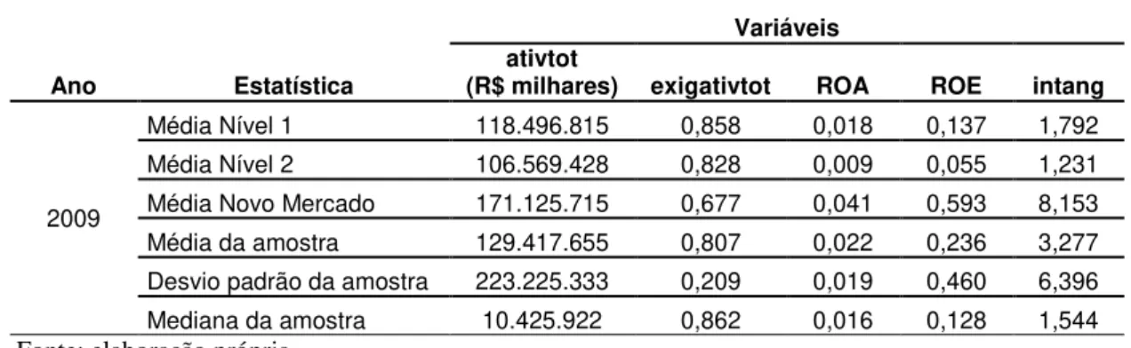 Tabela 6: Variáveis de controle das empresas financeiras brasileiras em 2009 