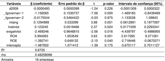 Tabela 9: Resultados da regressão pelo modelo MOQ com efeitos fixos robusto à heteroscedasticidade  considerando a razão entre o valor de mercado e o ativo total como variável dependente 