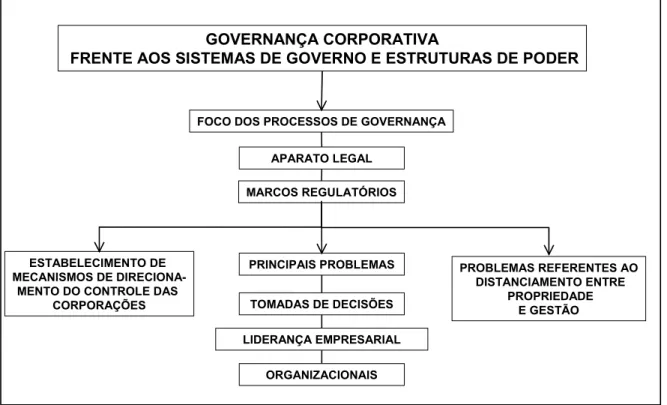Figura 2 – Abrangência do tema Governança Corporativa: O entendimento dos  sistemas de governo e estruturas de poder