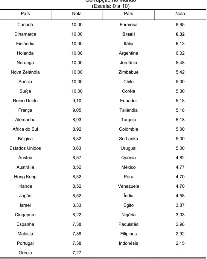 Tabela 8  Corrupção no Mundo 