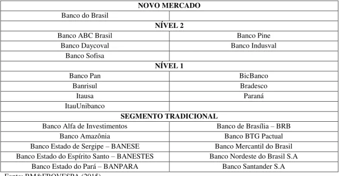 FIGURA 2 – Instituições Financeiras nos Níveis de Governança Corporativa