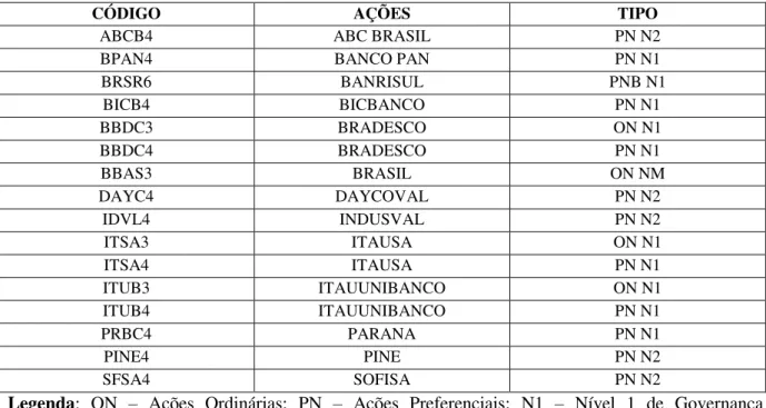 FIGURA 3 – Ações de Intermediários Financeiros pertencentes ao IGC (posição em  30/04/2015) 