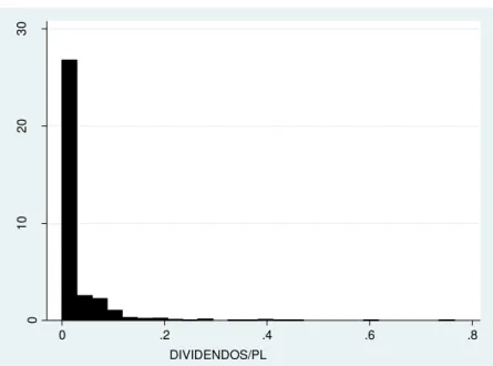 FIGURA 10 – Histograma Variável Dependente Dividendos/PL 