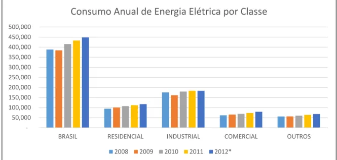 Gráfico 1 – Consumo anual de energia elétrica, por classe de consumidor   Fonte: EPE (2012)