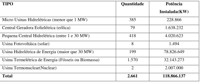 Tabela 1 – Relação dos empreendimentos do segmento de geração, em operação no Brasil 