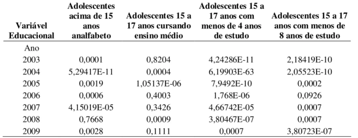 Tabela 02: Comparação do desempenho das variáveis educacionais de Minas Gerais em  relação ao Brasil