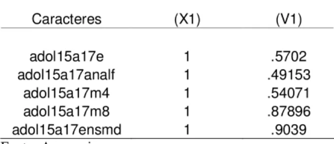 Tabela 14: Correlação canônica execução orçamentária (X1) e Conjunto Adolescentes  (V1)