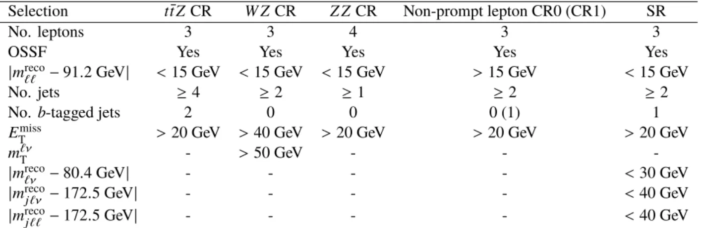Table 3: Selection criteria applied to derive the four scale factors of the non-prompt leptons background
