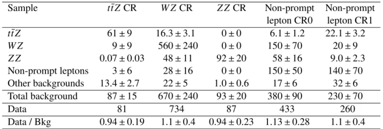 Table 5: Event yields in the background CRs for all significant sources of events before the combined fit under the background-only hypothesis described in Section 8