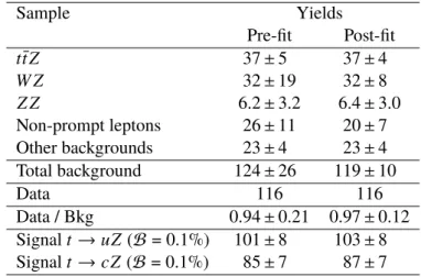 Table 8: Expected number of background events, number of selected data events, and number of signal events (arbitrarily normalized to a branching ratio of B ( t → qZ ) = 0.1%) in the signal region before and after the combined fit under the background-only
