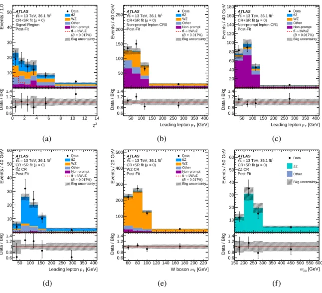 Figure 3: Expected (filled histogram) and observed (points with error bars) distributions after the combined fit under the background-only hypothesis of (a) the χ 2 of the kinematical reconstruction in the SR; (b) p T of the leading lepton in the non-promp