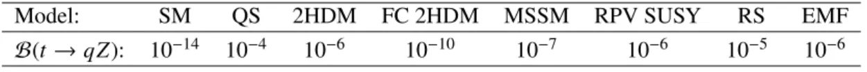 Table 1: Maximum allowed FCNC t → qZ (q = u, c) branching ratios predicted by several models [3–10].