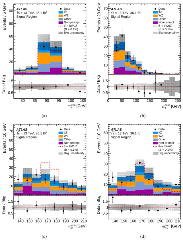 Figure 1: Expected (filled histogram) and observed (points with error bars) distributions in the SR before the combined fit under the background-only hypothesis of (a) the mass of the Z boson candidate, (b) E miss