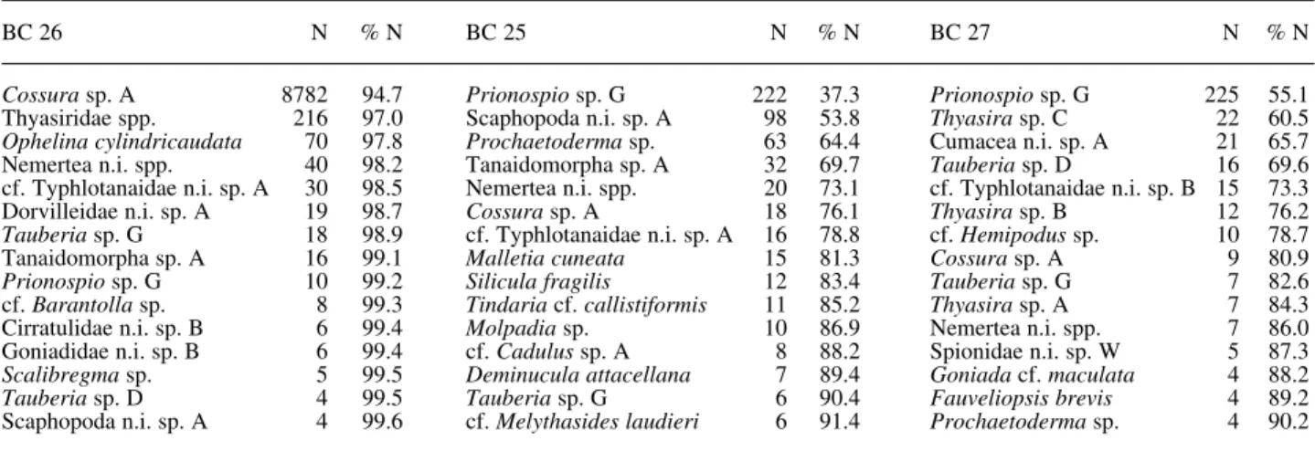 Figure 5 presents Hulbert rarefaction curves for the three sampling stations. The station BC 26 is clearly different from the other ones, corroborating the results previously presented