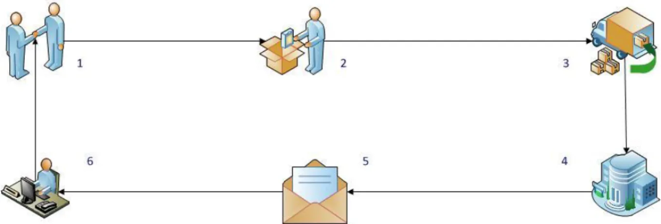 Figura 2 - Processo atual existente no CHTMAD 