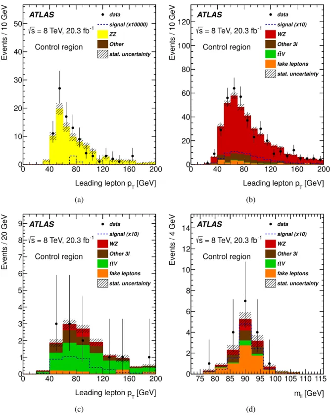 Figure 2: Expected (filled histogram) and observed (points with error bars) distributions for the p T of the leading lepton in the (a) ZZ, (b) WZ and (c) t tZ¯ control regions and (d) reconstructed mass of the two leptons with the same flavour and opposite