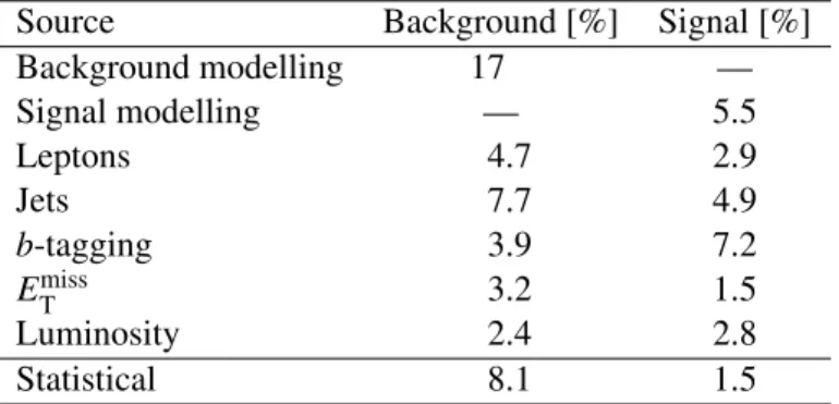Table 7: Summary of the impact of each type of uncertainty on the total background and signal yields