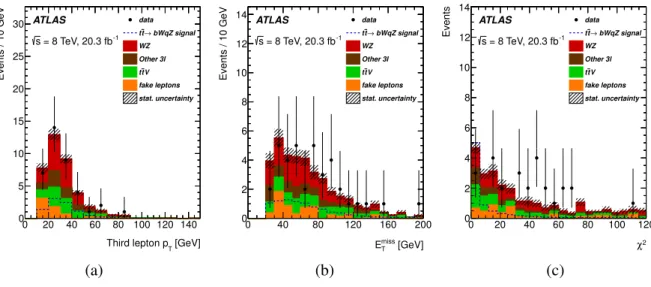 Figure 1: Expected (filled histogram) and observed (points with error bars) distributions in the signal region before the χ 2 cut is applied for (a) p T of the third lepton, (b) E miss T and (c) χ 2 of the kinematics reconstruction