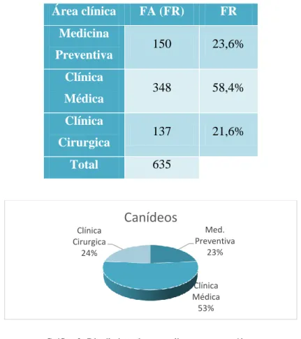 Tabela 1- Distribuição dos casos assistidos no decorrer do estágio pelas áreas de ação clínica 