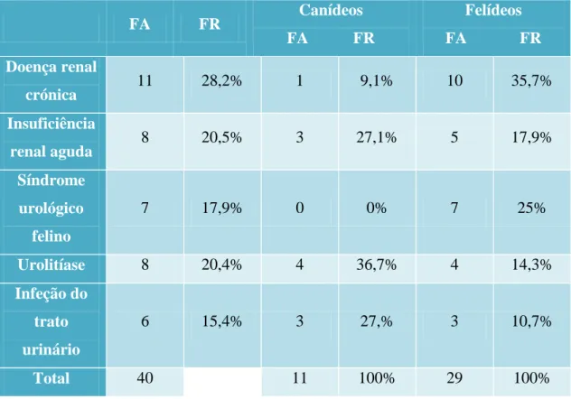 Tabela 7- Distribuição dos casos observados na área de Nefrologia e Urologia 