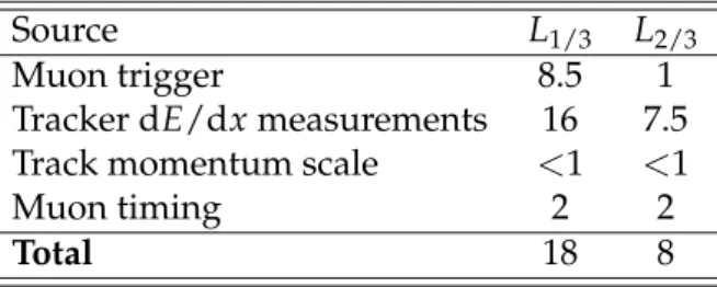 Table 1: Systematic uncertainties (in %) in the signal efficiency.