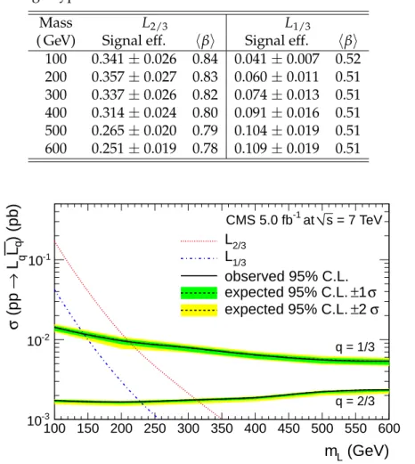 Figure 3: Expected and observed limits on the cross section of L q L q for q = 2/3 and 1/3