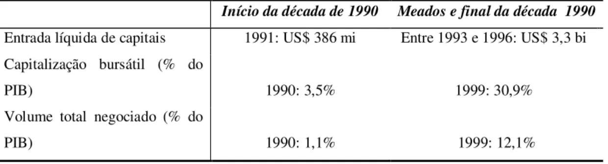 Tabela 2.1 – Crescimento do mercado de capitais na década de 1990  Início da década de 1990  Meados e final da década  1990  Entrada líquida de capitais  1991: US$ 386 mi  Entre 1993 e 1996: US$ 3,3 bi  Capitalização  bursátil  (%  do 