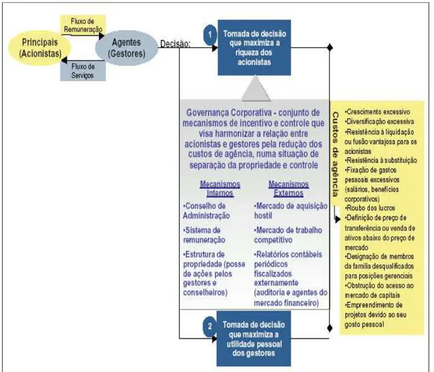 Figura 1: Governança Corporativa e Mecanismos de Controle  Fonte: Silveira (2002, p.14)