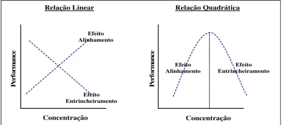 Figura  2:  Efeitos  Entrincheiramento  e  Alinhamento  no  Grau  de  Concentração  Acionária