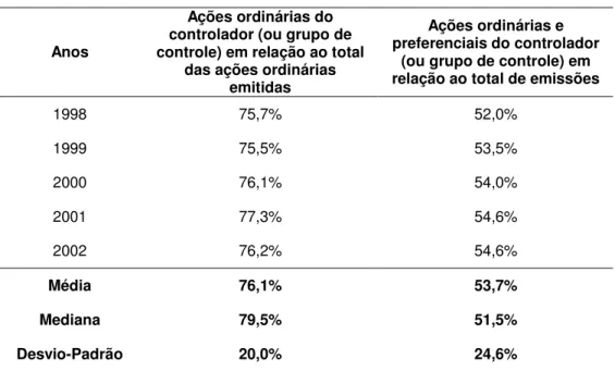 Tabela 1: Grau de concentração das empresas brasileiras 