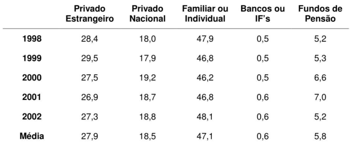 Tabela 4: Proporção de controladores das empresas no Brasil segundo identidade  dos controladores (% sobre o total) 