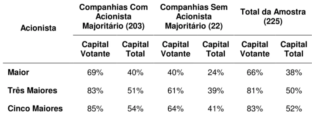 Tabela 6: Composição acionária indireta das companhias brasileiras em 2000  Companhias Com  Acionista  Majoritário (203)  Companhias Sem Acionista Majoritário (22)  Total da Amostra (225)  Acionista  Capital  Votante  Capital Total  Capital  Votante  Capit